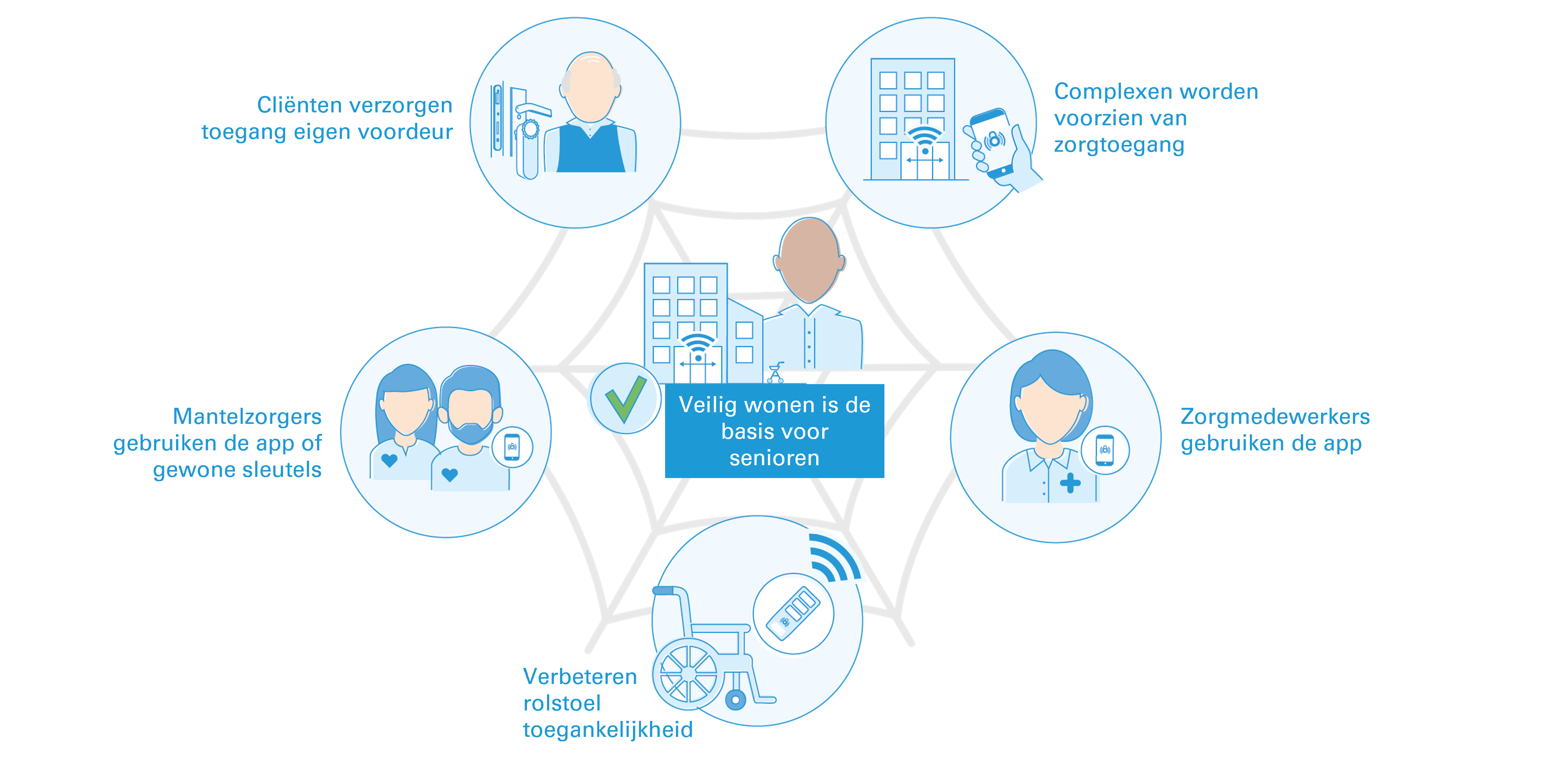 Telelock Systeem Voor Zorg V25 1