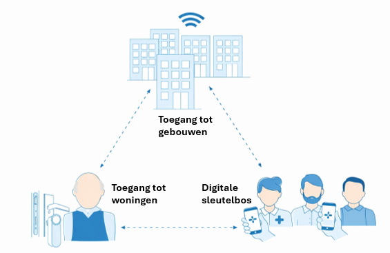 Telelock Digitale Toegang V26 1