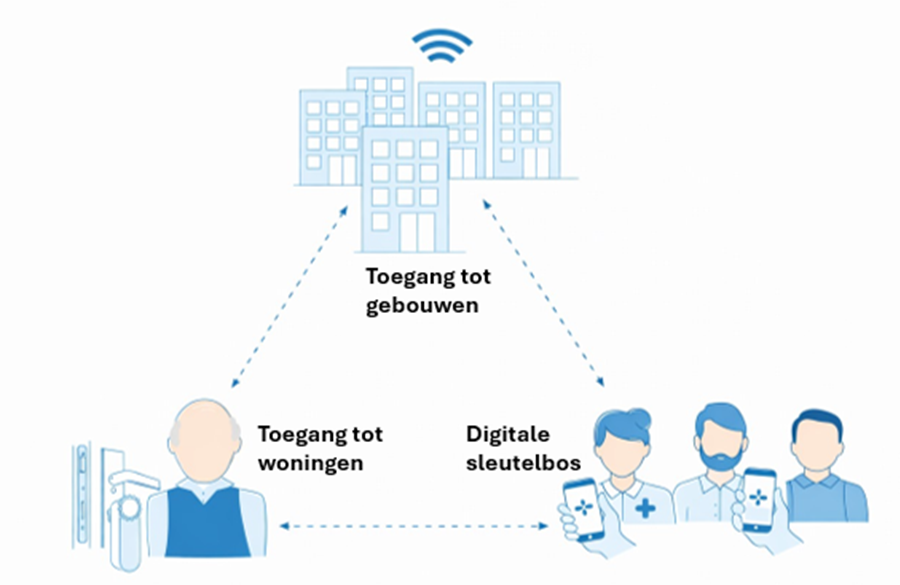 Telelock Digitale Toegang V26 1