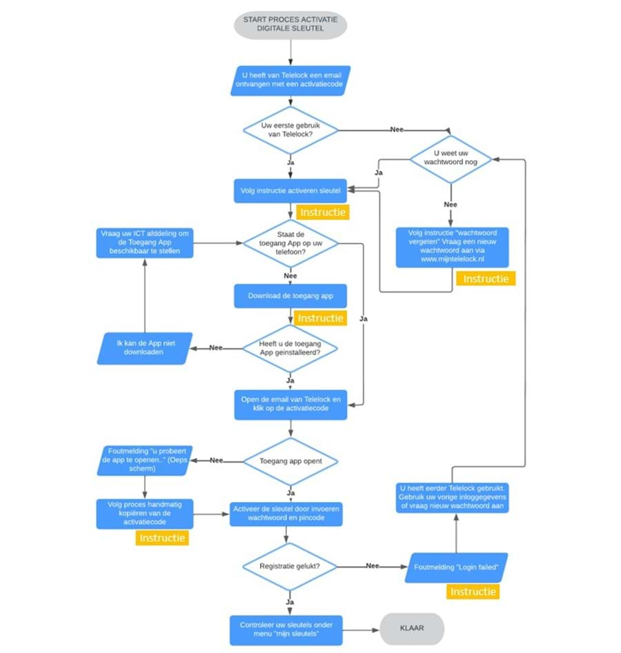 Flowchart Eerste Hulp Bij Activeren Zorgmedewerkers